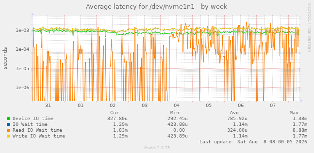 Average latency for /dev/nvme1n1