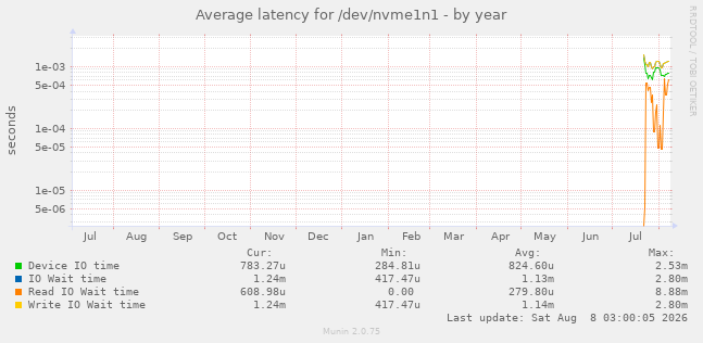 Average latency for /dev/nvme1n1