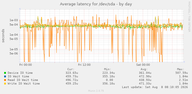 Average latency for /dev/sda