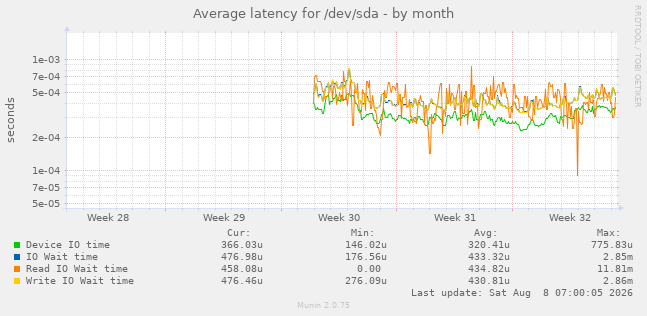 Average latency for /dev/sda
