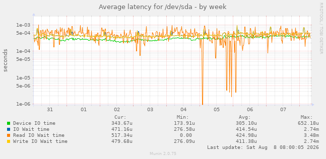 Average latency for /dev/sda