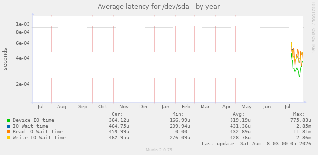 Average latency for /dev/sda