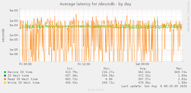 Average latency for /dev/sdb