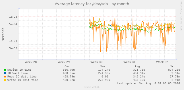 Average latency for /dev/sdb