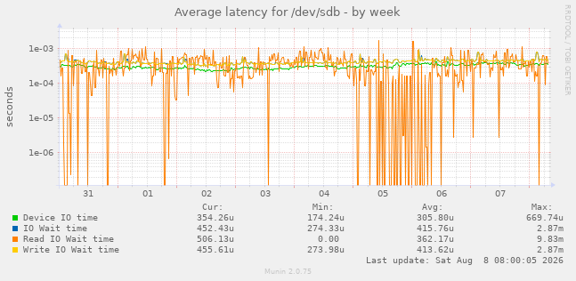 Average latency for /dev/sdb