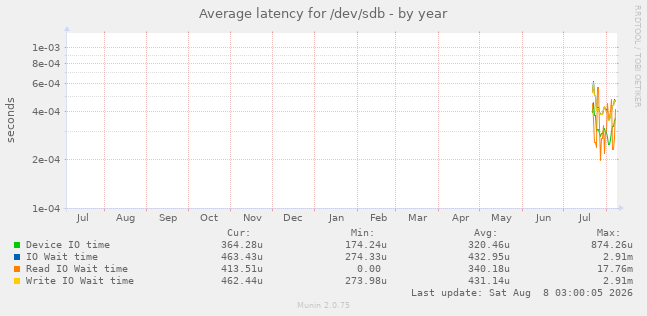 Average latency for /dev/sdb