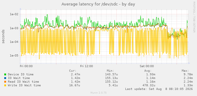 Average latency for /dev/sdc