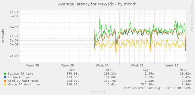 Average latency for /dev/sdc