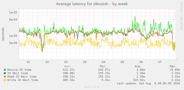 Average latency for /dev/sdc