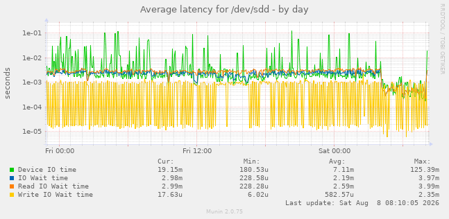 Average latency for /dev/sdd