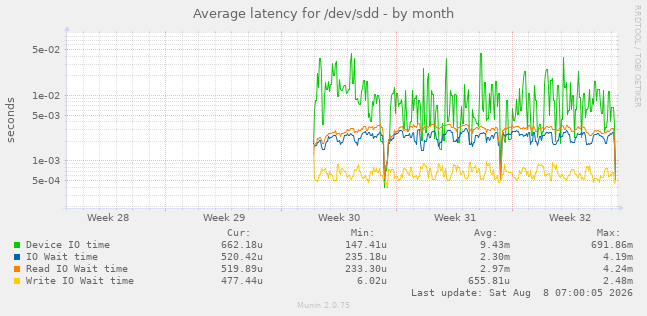 Average latency for /dev/sdd