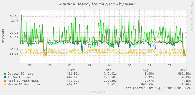 Average latency for /dev/sdd