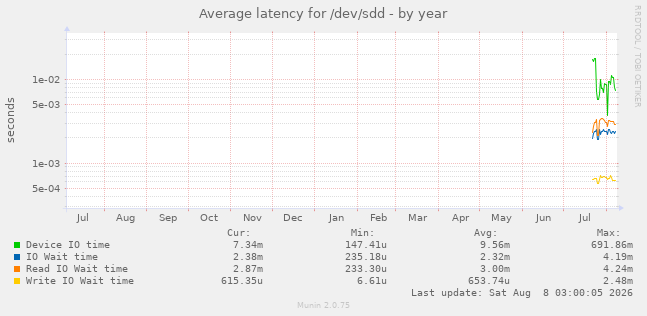 Average latency for /dev/sdd