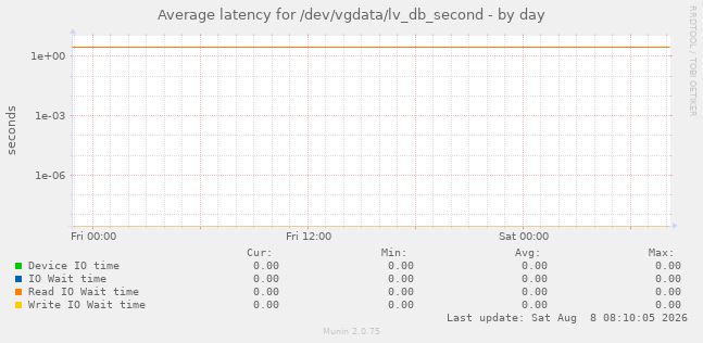 Average latency for /dev/vgdata/lv_db_second