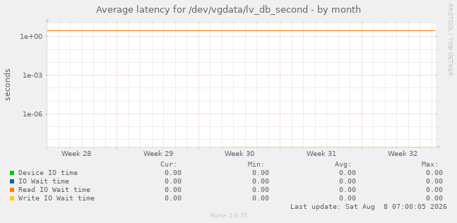 Average latency for /dev/vgdata/lv_db_second