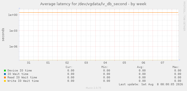 Average latency for /dev/vgdata/lv_db_second