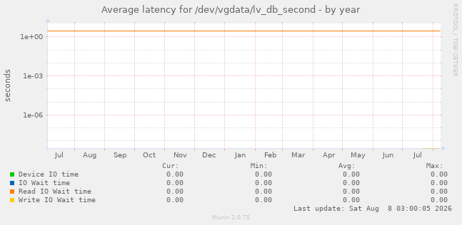 Average latency for /dev/vgdata/lv_db_second