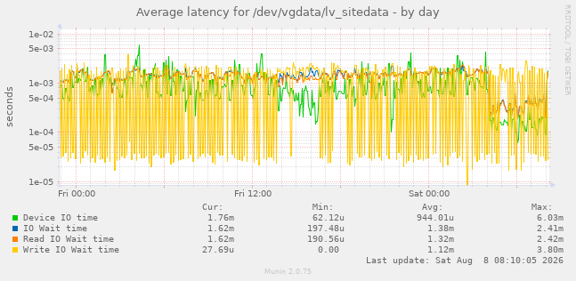 Average latency for /dev/vgdata/lv_sitedata