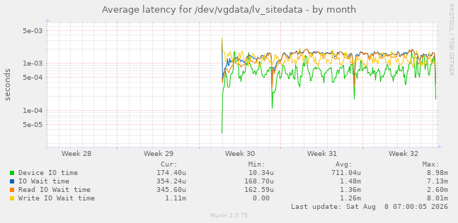 Average latency for /dev/vgdata/lv_sitedata