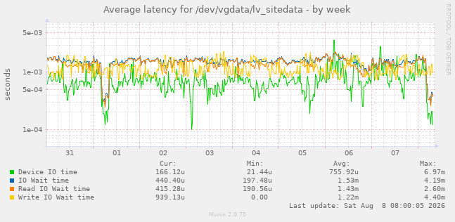 Average latency for /dev/vgdata/lv_sitedata