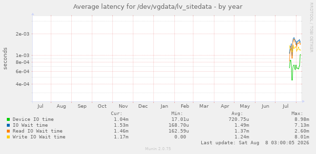 Average latency for /dev/vgdata/lv_sitedata