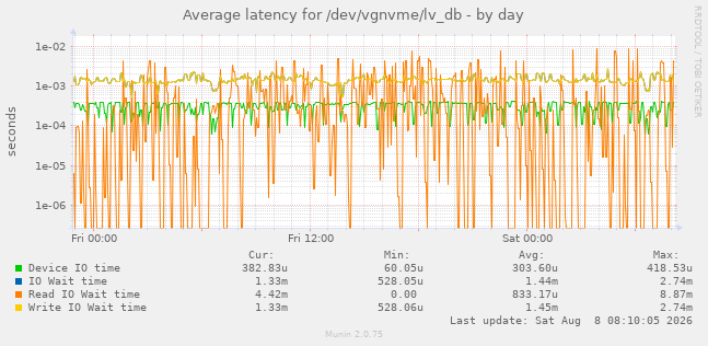 Average latency for /dev/vgnvme/lv_db