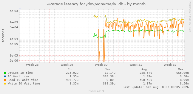 Average latency for /dev/vgnvme/lv_db