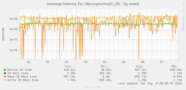 Average latency for /dev/vgnvme/lv_db