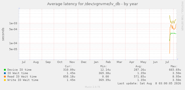 Average latency for /dev/vgnvme/lv_db