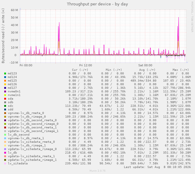 Throughput per device