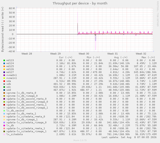 Throughput per device