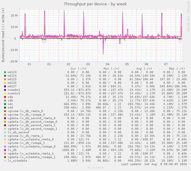 Throughput per device