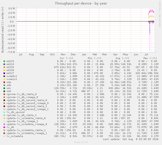 Throughput per device