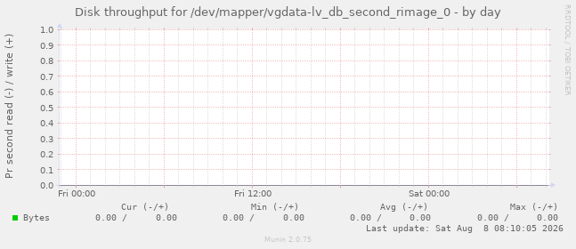 Disk throughput for /dev/mapper/vgdata-lv_db_second_rimage_0