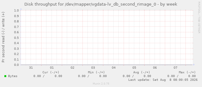 Disk throughput for /dev/mapper/vgdata-lv_db_second_rimage_0
