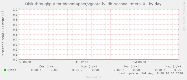 Disk throughput for /dev/mapper/vgdata-lv_db_second_rmeta_0