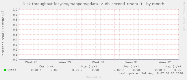Disk throughput for /dev/mapper/vgdata-lv_db_second_rmeta_1