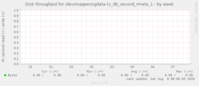Disk throughput for /dev/mapper/vgdata-lv_db_second_rmeta_1