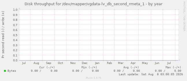 Disk throughput for /dev/mapper/vgdata-lv_db_second_rmeta_1