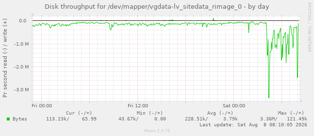 Disk throughput for /dev/mapper/vgdata-lv_sitedata_rimage_0