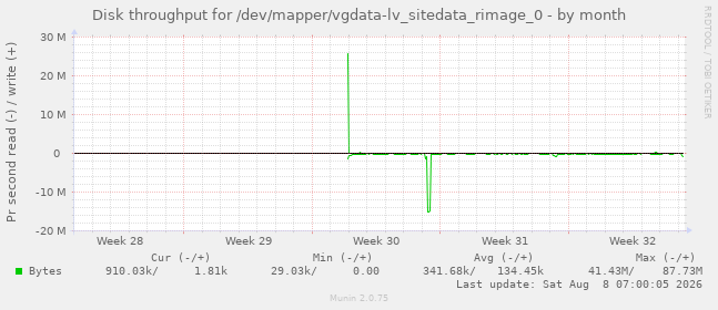 Disk throughput for /dev/mapper/vgdata-lv_sitedata_rimage_0