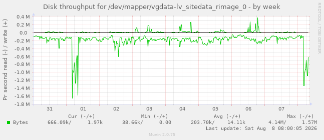 Disk throughput for /dev/mapper/vgdata-lv_sitedata_rimage_0