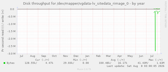 Disk throughput for /dev/mapper/vgdata-lv_sitedata_rimage_0