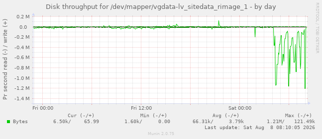 Disk throughput for /dev/mapper/vgdata-lv_sitedata_rimage_1