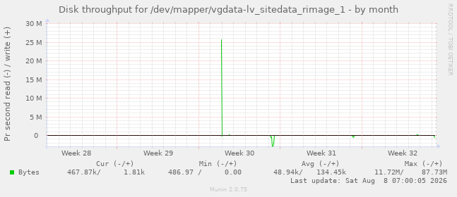 Disk throughput for /dev/mapper/vgdata-lv_sitedata_rimage_1