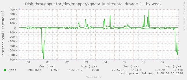 Disk throughput for /dev/mapper/vgdata-lv_sitedata_rimage_1