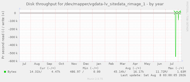 Disk throughput for /dev/mapper/vgdata-lv_sitedata_rimage_1