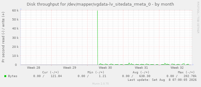 Disk throughput for /dev/mapper/vgdata-lv_sitedata_rmeta_0