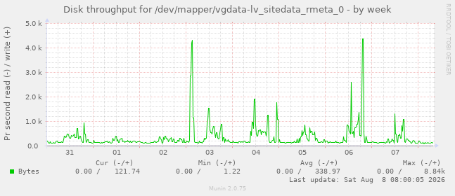 Disk throughput for /dev/mapper/vgdata-lv_sitedata_rmeta_0