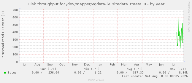 Disk throughput for /dev/mapper/vgdata-lv_sitedata_rmeta_0